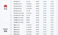 华为、小米、荣耀手机一夜涨价千元 是赶紧下手还是等等：短期看不到厂商降价