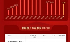 2025暑期档上半程票房33.95亿：前十名有7部进口片