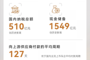 比亚迪：向上游供应商付款周期仅127天 比主流车企更短