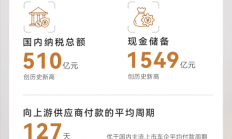 比亚迪：向上游供应商付款周期仅127天 比主流车企更短