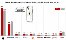大家更爱买二手iPhone！2024翻新手机市场：论保值还是苹果 国产安卓不理想
