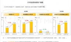 中国8.5亿人看短剧 红果两款APP霸榜前2
