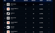 B站上线AI无限竞技场测评榜：全球百大模型同场竞技 GPT-6现居榜首