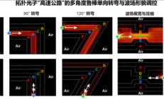 片上光子计算新突破 中国科学家造出全新拓扑光子高速路