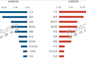 中国充电宝6月线上TOP10出炉：小米卖爆 销量、销额双第一