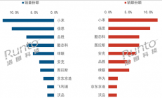 中国充电宝6月线上TOP10出炉：小米卖爆 销量、销额双第一