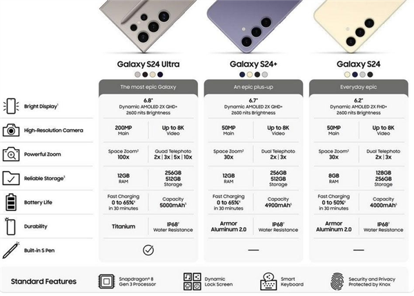 三星Galaxy S24系列来了：三款旗舰所有配置提前揭晓 S24 第3张