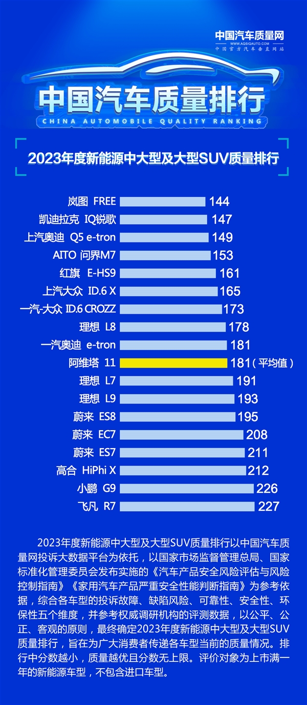 2023年新能源中大型、大型SUV质量排行发布：传统车企扳回一城 新能源 第2张