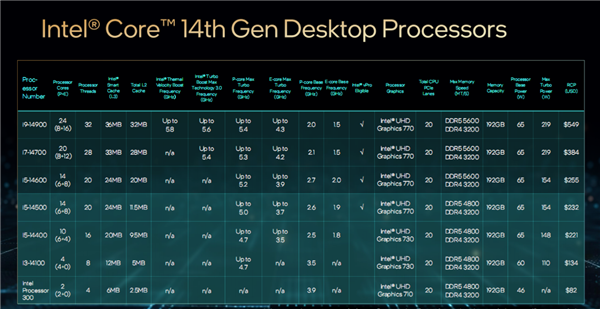 Intel发布桌面14代酷睿全家：5.8GHz 24核心只要65W、性能猛增37％ 14代酷睿 第3张