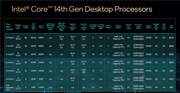 Intel发布桌面14代酷睿全家：5.8GHz 24核心只要65W、性能猛增37％ 14代酷睿 第5张