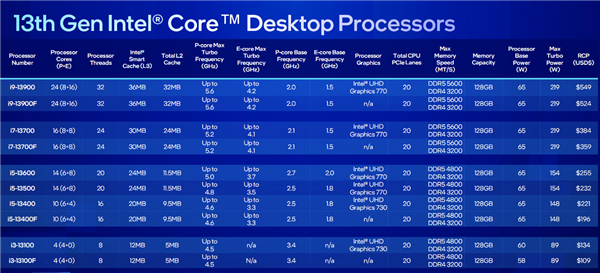 Intel发布桌面14代酷睿全家：5.8GHz 24核心只要65W、性能猛增37％ 14代酷睿 第6张