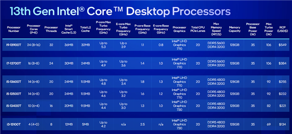 Intel发布桌面14代酷睿全家：5.8GHz 24核心只要65W、性能猛增37％ 14代酷睿 第7张