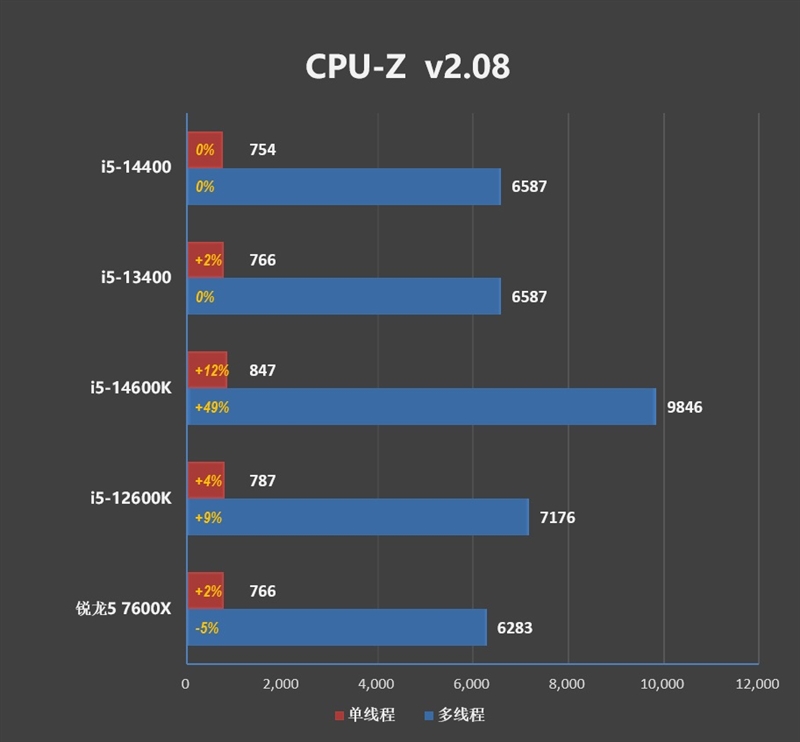 酷睿第14代i5-14400评测：性能与上代一致 i5-14400评测 第5张