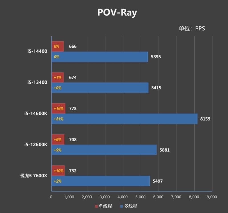 酷睿第14代i5-14400评测：性能与上代一致 i5-14400评测 第13张