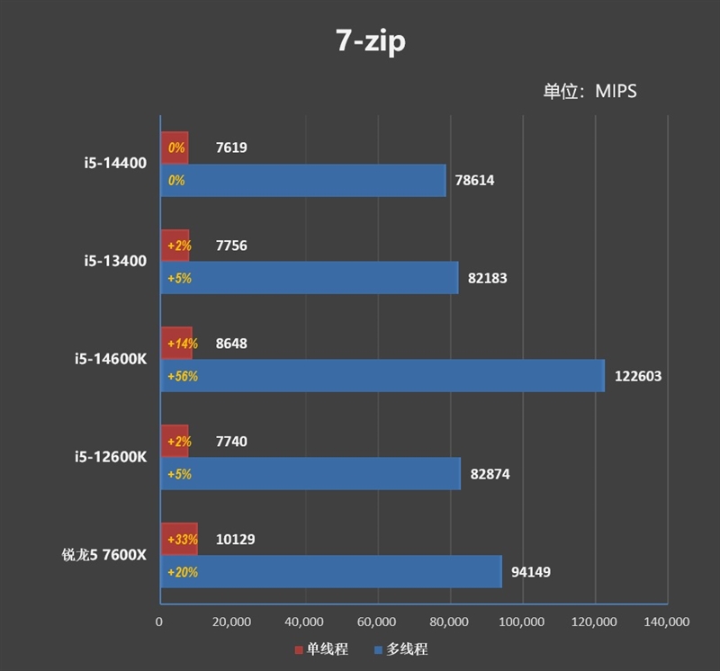 酷睿第14代i5-14400评测：性能与上代一致 i5-14400评测 第15张