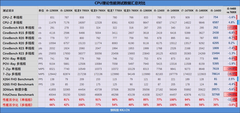 酷睿第14代i5-14400评测：性能与上代一致 i5-14400评测 第18张