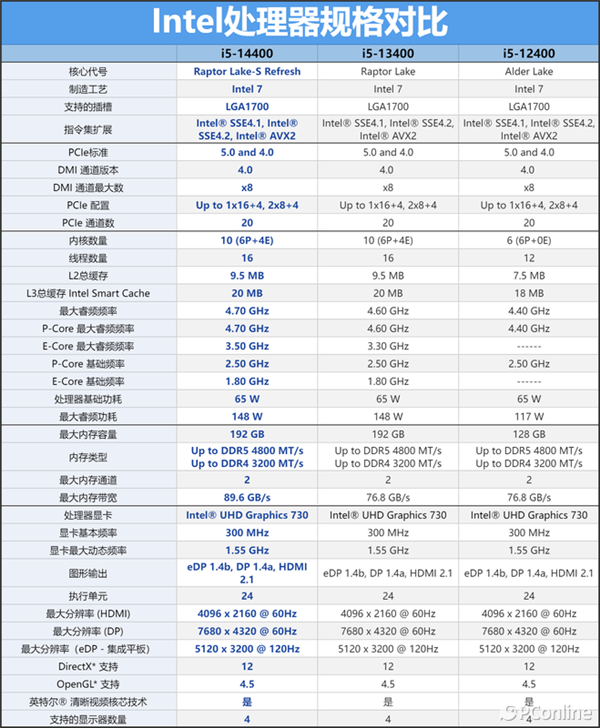 Intel Core i5-14400上手：千元级甜品真香处理器 i5-14400 第6张