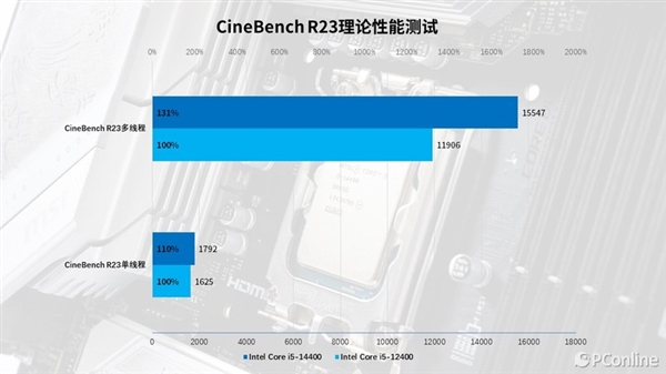 Intel Core i5-14400上手：千元级甜品真香处理器 i5-14400 第17张
