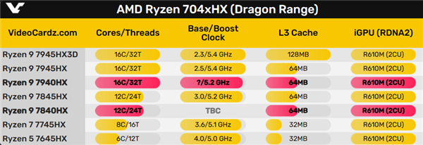AMD锐龙9 7940HX游戏本处理器首曝：比旗舰低了200MHz 锐龙9 7940HX 第3张