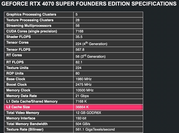 RTX 4070 SUPER意外惊喜！二级缓存多了12MB SUPER 第2张