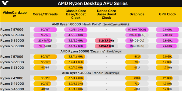 AMD首次公布Zen4c频率！果然不是“小核心” Zen4c频率 第2张