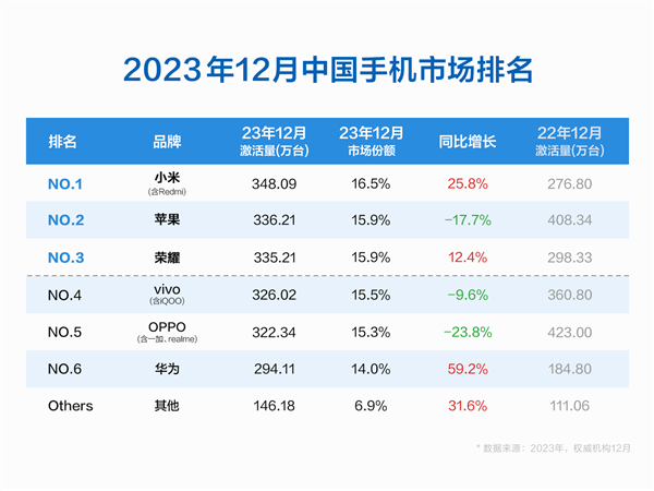 小米登顶中国手机榜首！12月无差别无定语第一 超苹果、荣耀、OV、华为 中国手机 第1张