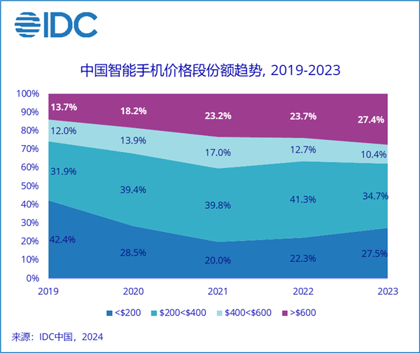 为啥价格三四千的手机卖得最差 IDC揭秘：中国智能手机价格段呈K形分化趋势 中国智能手机价格 第1张