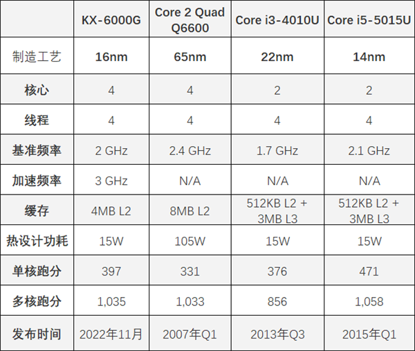 国产x86兆芯KX-6000G跑分首曝：同样15W 不敌9年前的五代i5 兆芯KX-6000G 第2张