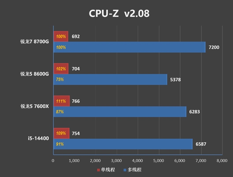 核显第一次干掉GTX 1650！AMD锐龙7 8700G/锐龙5 8600G首发评测：AI生图算力6倍于入门独显 锐龙7 8700G 锐龙5 8600G首发评测 第16张