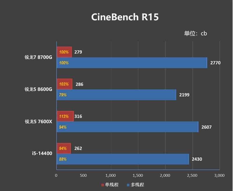 核显第一次干掉GTX 1650！AMD锐龙7 8700G/锐龙5 8600G首发评测：AI生图算力6倍于入门独显 锐龙7 8700G 锐龙5 8600G首发评测 第19张