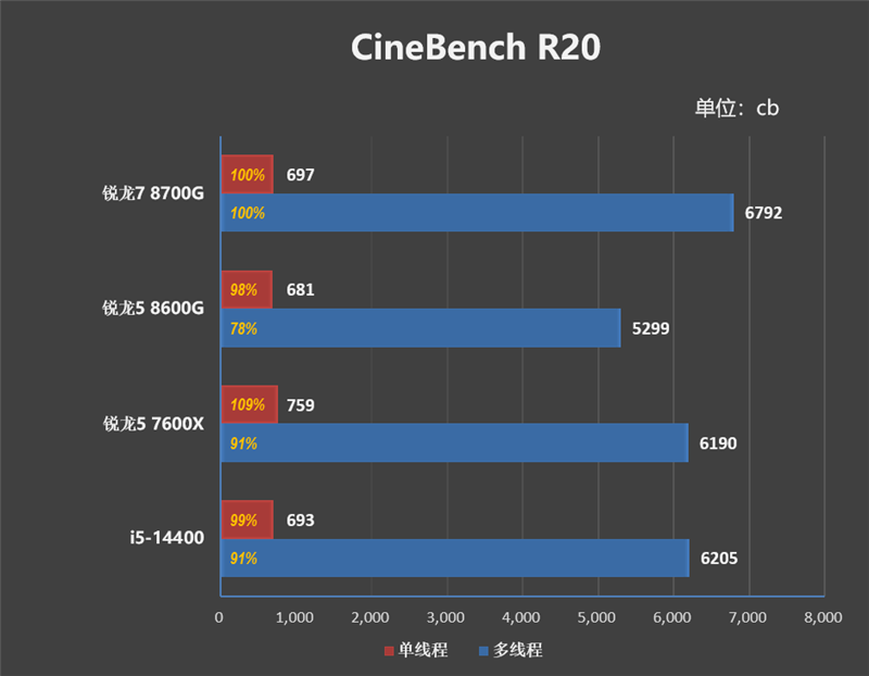 核显第一次干掉GTX 1650！AMD锐龙7 8700G/锐龙5 8600G首发评测：AI生图算力6倍于入门独显 锐龙7 8700G 锐龙5 8600G首发评测 第22张