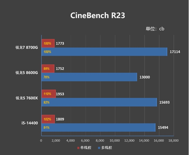 核显第一次干掉GTX 1650！AMD锐龙7 8700G/锐龙5 8600G首发评测：AI生图算力6倍于入门独显 锐龙7 8700G 锐龙5 8600G首发评测 第25张