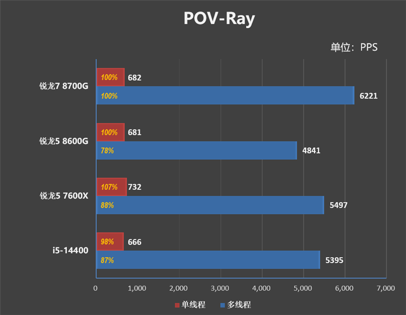 核显第一次干掉GTX 1650！AMD锐龙7 8700G/锐龙5 8600G首发评测：AI生图算力6倍于入门独显 锐龙7 8700G 锐龙5 8600G首发评测 第28张