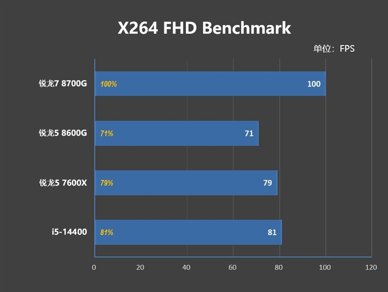 核显第一次干掉GTX 1650！AMD锐龙7 8700G/锐龙5 8600G首发评测：AI生图算力6倍于入门独显 锐龙7 8700G 锐龙5 8600G首发评测 第31张