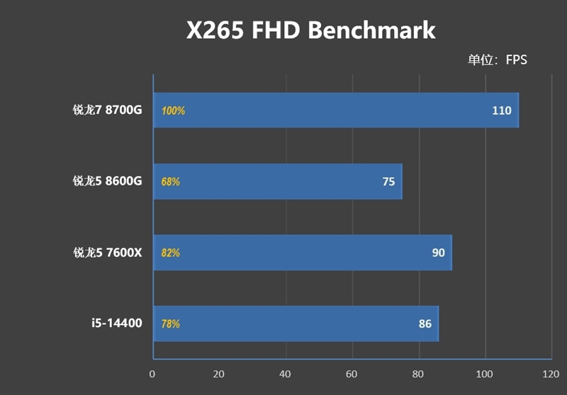 核显第一次干掉GTX 1650！AMD锐龙7 8700G/锐龙5 8600G首发评测：AI生图算力6倍于入门独显 锐龙7 8700G 锐龙5 8600G首发评测 第34张