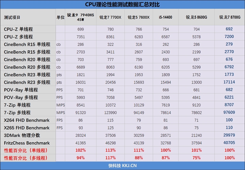 核显第一次干掉GTX 1650！AMD锐龙7 8700G/锐龙5 8600G首发评测：AI生图算力6倍于入门独显 锐龙7 8700G 锐龙5 8600G首发评测 第39张