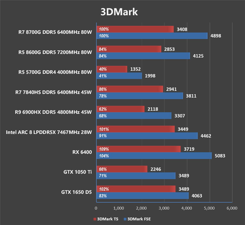 核显第一次干掉GTX 1650！AMD锐龙7 8700G/锐龙5 8600G首发评测：AI生图算力6倍于入门独显 锐龙7 8700G 锐龙5 8600G首发评测 第46张