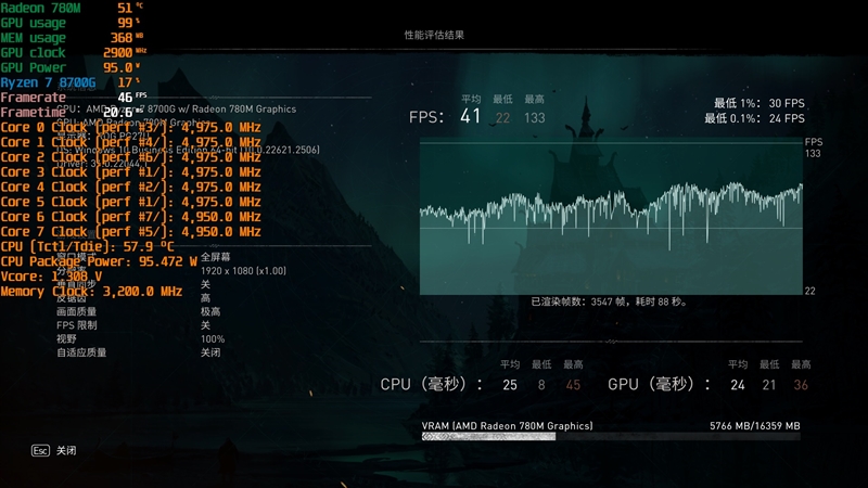 核显第一次干掉GTX 1650！AMD锐龙7 8700G/锐龙5 8600G首发评测：AI生图算力6倍于入门独显 锐龙7 8700G 锐龙5 8600G首发评测 第49张