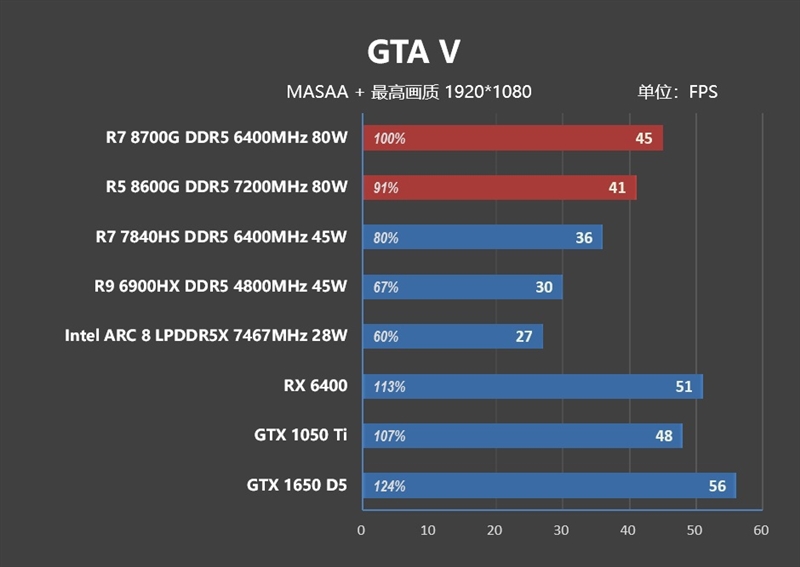 核显第一次干掉GTX 1650！AMD锐龙7 8700G/锐龙5 8600G首发评测：AI生图算力6倍于入门独显 锐龙7 8700G 锐龙5 8600G首发评测 第48张