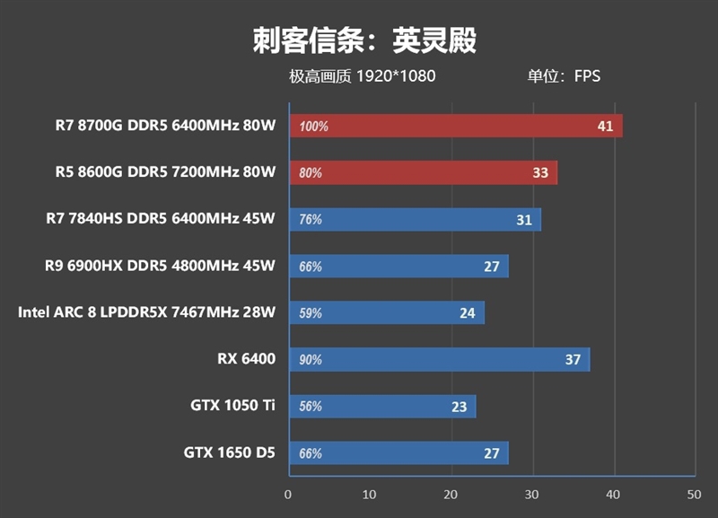 核显第一次干掉GTX 1650！AMD锐龙7 8700G/锐龙5 8600G首发评测：AI生图算力6倍于入门独显 锐龙7 8700G 锐龙5 8600G首发评测 第51张
