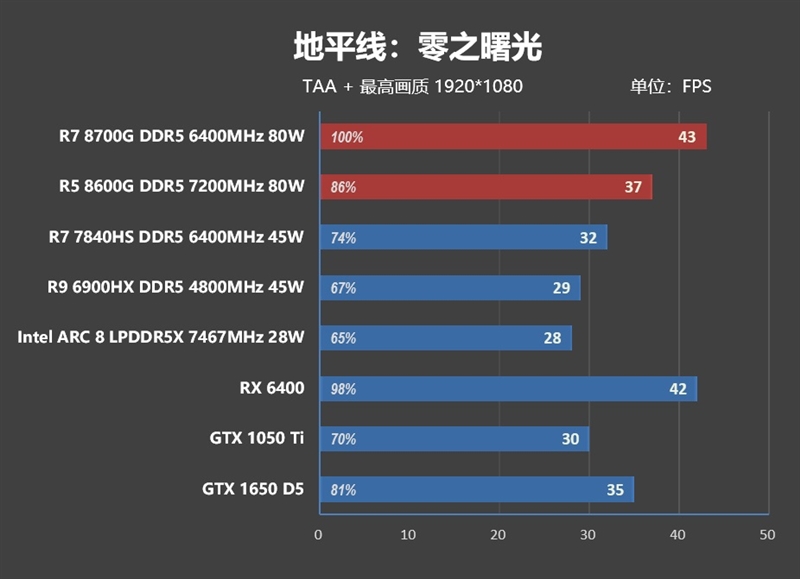 核显第一次干掉GTX 1650！AMD锐龙7 8700G/锐龙5 8600G首发评测：AI生图算力6倍于入门独显 锐龙7 8700G 锐龙5 8600G首发评测 第54张
