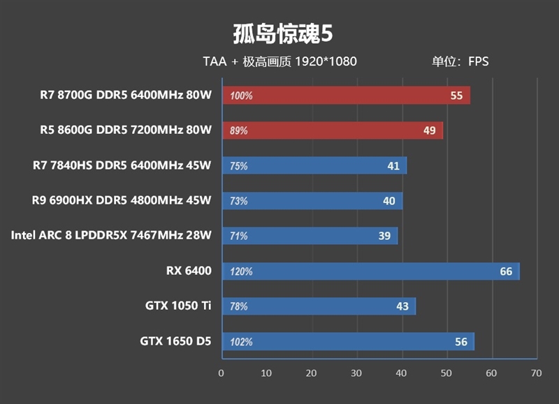 核显第一次干掉GTX 1650！AMD锐龙7 8700G/锐龙5 8600G首发评测：AI生图算力6倍于入门独显 锐龙7 8700G 锐龙5 8600G首发评测 第57张