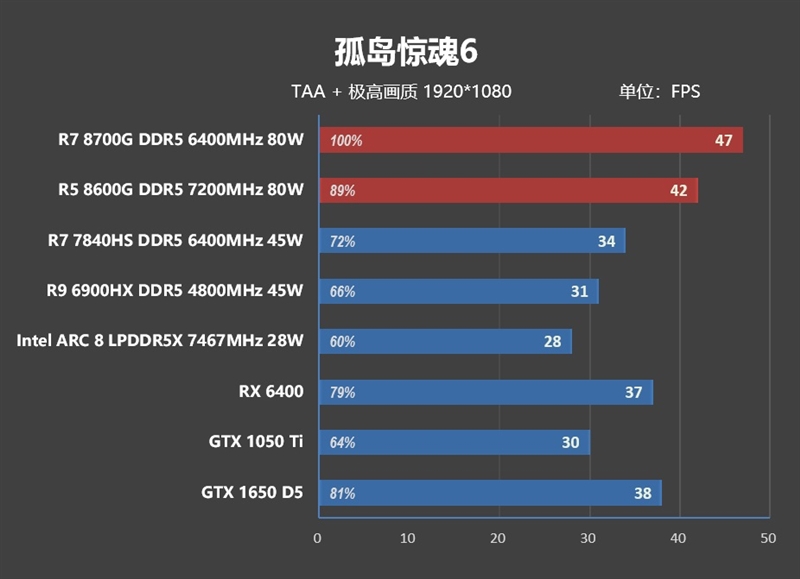 核显第一次干掉GTX 1650！AMD锐龙7 8700G/锐龙5 8600G首发评测：AI生图算力6倍于入门独显 锐龙7 8700G 锐龙5 8600G首发评测 第60张