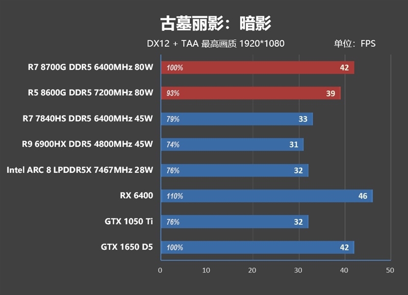 核显第一次干掉GTX 1650！AMD锐龙7 8700G/锐龙5 8600G首发评测：AI生图算力6倍于入门独显 锐龙7 8700G 锐龙5 8600G首发评测 第63张