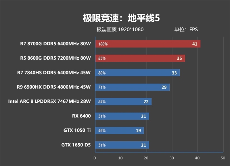 核显第一次干掉GTX 1650！AMD锐龙7 8700G/锐龙5 8600G首发评测：AI生图算力6倍于入门独显 锐龙7 8700G 锐龙5 8600G首发评测 第66张