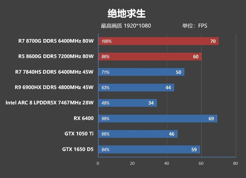 核显第一次干掉GTX 1650！AMD锐龙7 8700G/锐龙5 8600G首发评测：AI生图算力6倍于入门独显 锐龙7 8700G 锐龙5 8600G首发评测 第68张