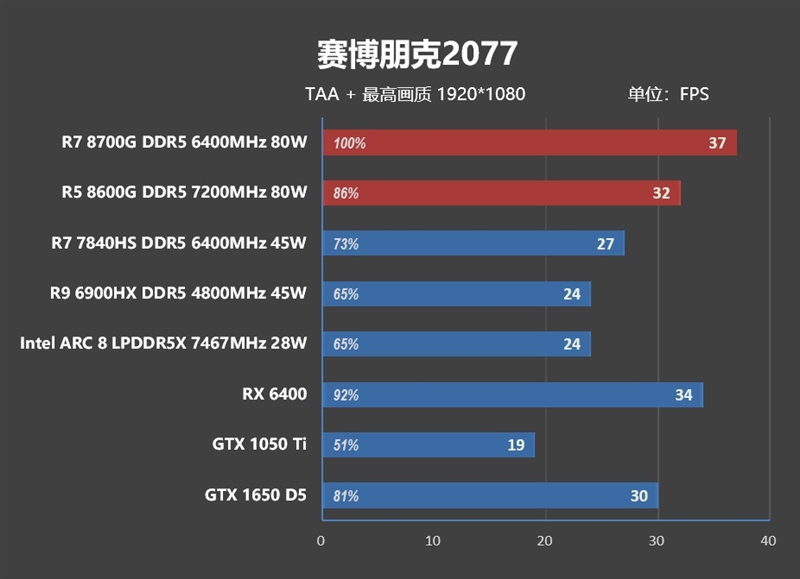 核显第一次干掉GTX 1650！AMD锐龙7 8700G/锐龙5 8600G首发评测：AI生图算力6倍于入门独显 锐龙7 8700G 锐龙5 8600G首发评测 第71张