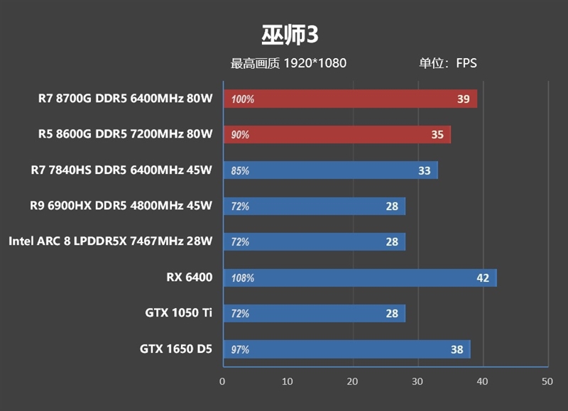 核显第一次干掉GTX 1650！AMD锐龙7 8700G/锐龙5 8600G首发评测：AI生图算力6倍于入门独显 锐龙7 8700G 锐龙5 8600G首发评测 第74张