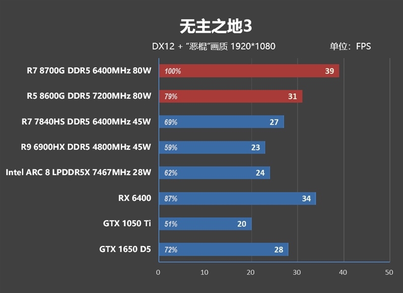 核显第一次干掉GTX 1650！AMD锐龙7 8700G/锐龙5 8600G首发评测：AI生图算力6倍于入门独显 锐龙7 8700G 锐龙5 8600G首发评测 第77张