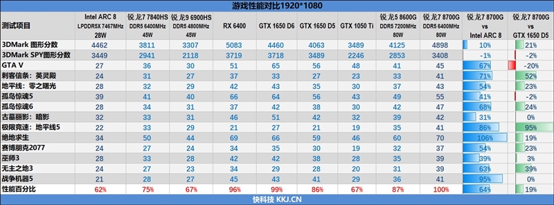 核显第一次干掉GTX 1650！AMD锐龙7 8700G/锐龙5 8600G首发评测：AI生图算力6倍于入门独显 锐龙7 8700G 锐龙5 8600G首发评测 第81张